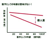 数字としての年齢は意味がない！