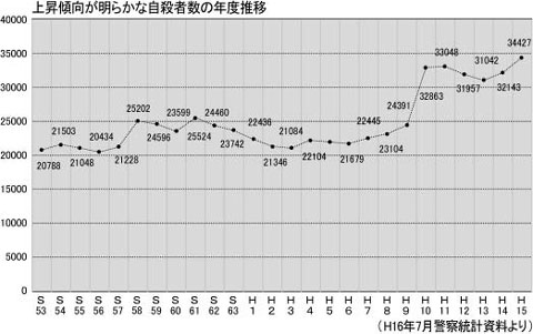 上昇傾向が明らかな自殺者数の年度推移