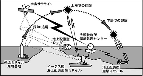 弾道ミサイル防衛システム