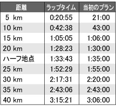 ラップタイム表