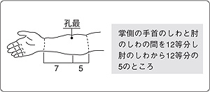 ツボ 孔最(こうさい)